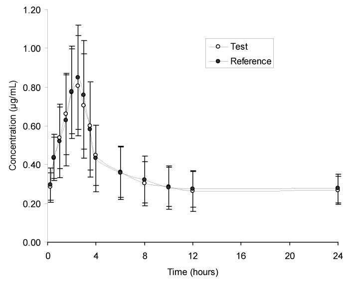 metformin peak action time