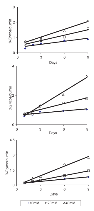 Glycated Albumin