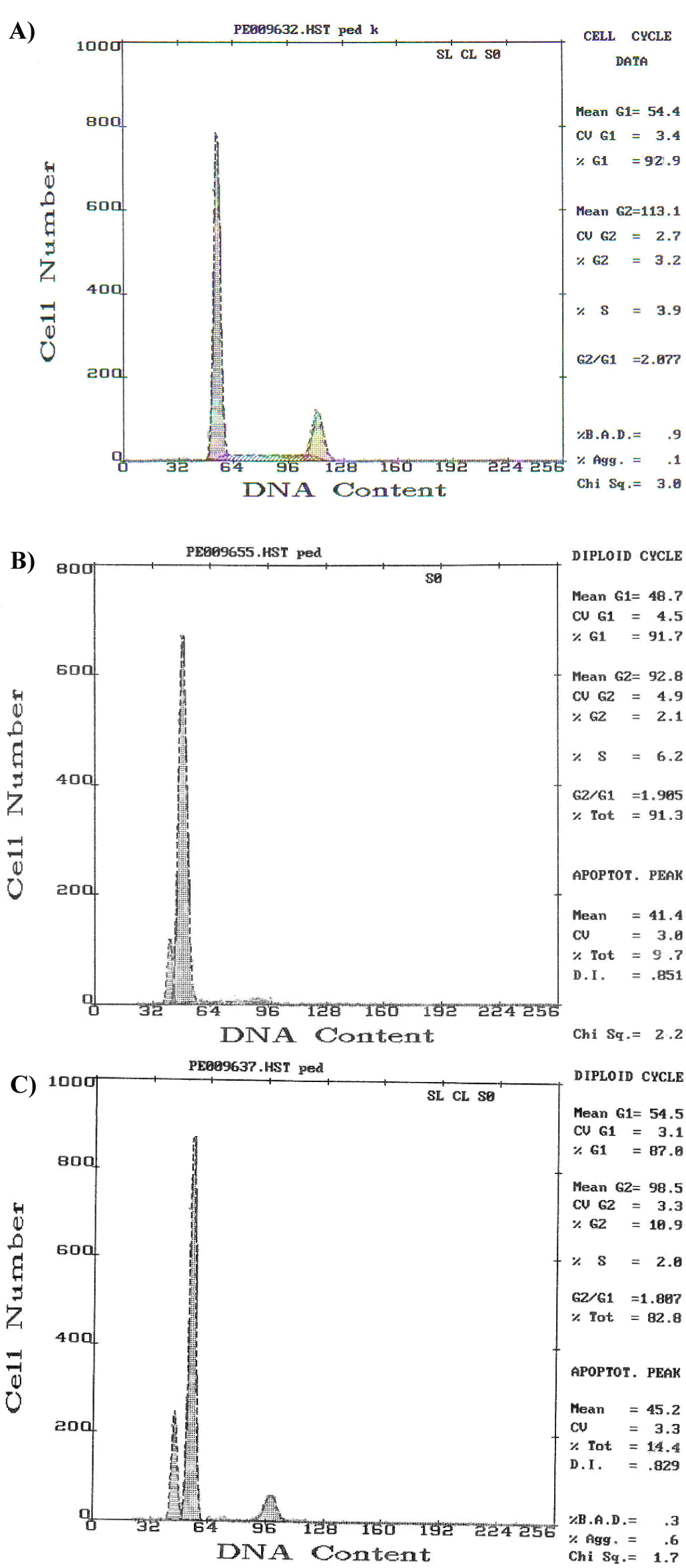 dna histogram