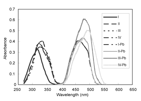 Figure 2: Absorption spectra