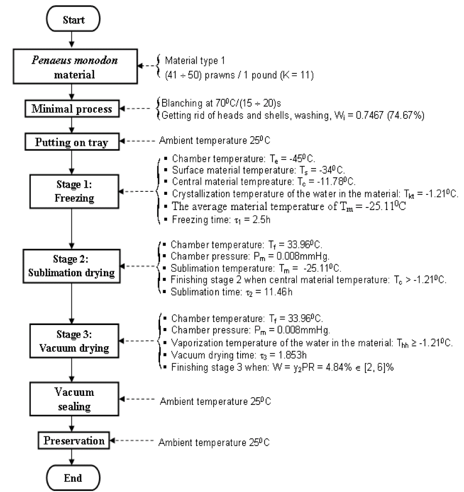 Freeze Drying Diagram