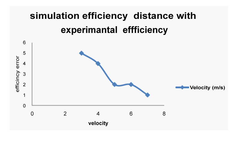 Factors affecting terminal velocity