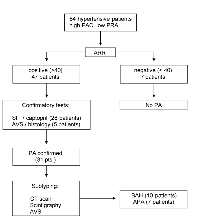 Plasma Aldosterone Renin Ratio Calculator Plasma Aldosterone Renin Ratio Calculator