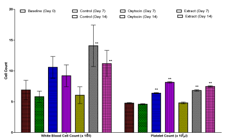 blood count levels