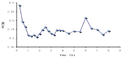 Permeability