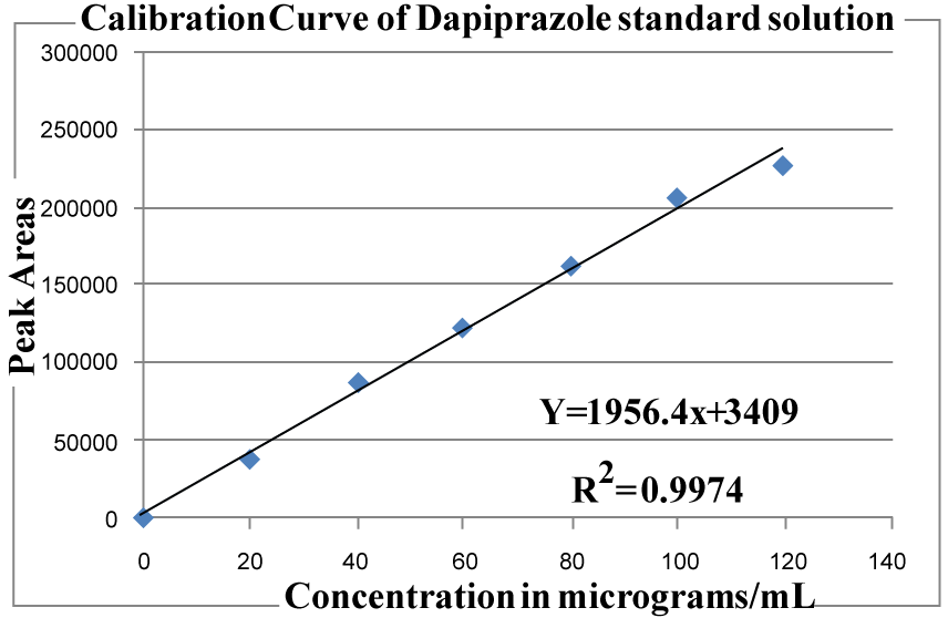 Figure 2 Calibration curve of the..