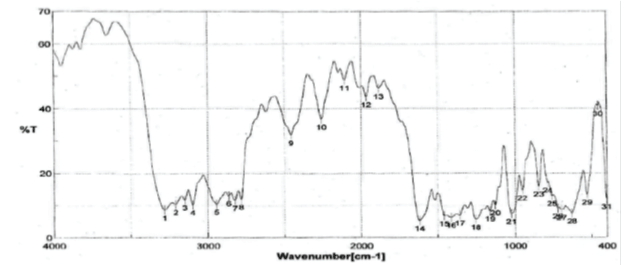 spectra