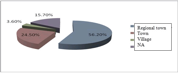 Distribution