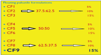 formulations