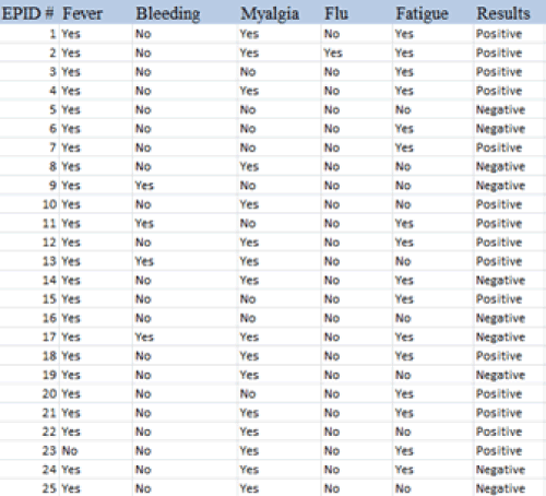 dataset