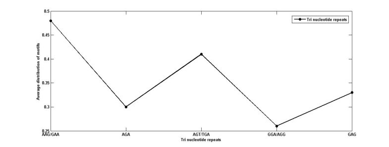distribution
