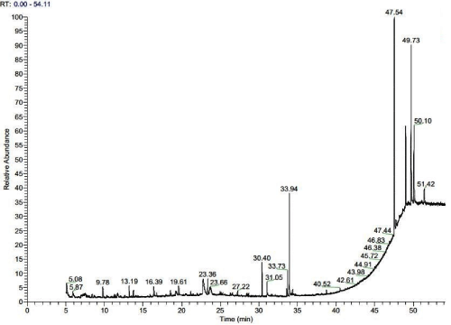 chromatogram