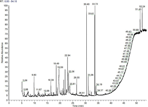 chromatogram