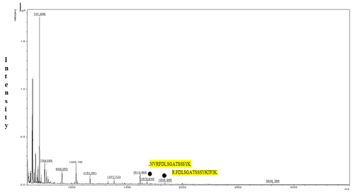 spectra
