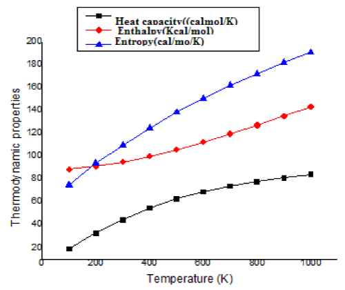 Temperature