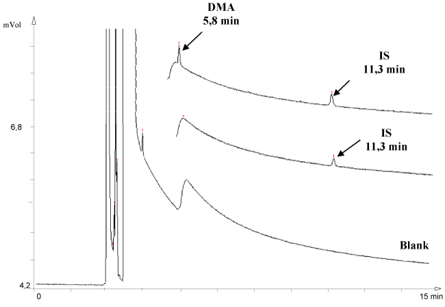 chromatogram
