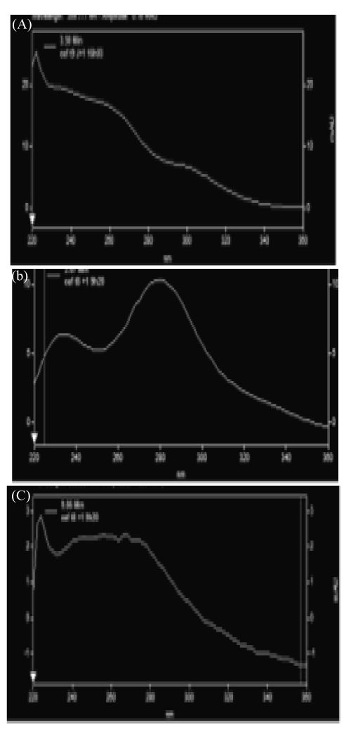 chromatogram