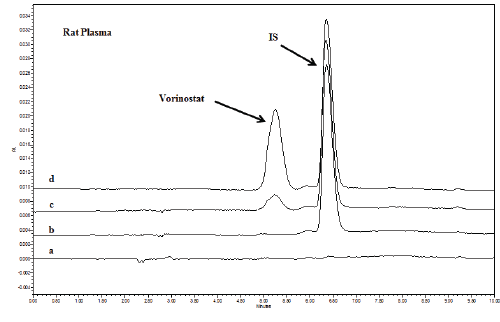 chromatograms