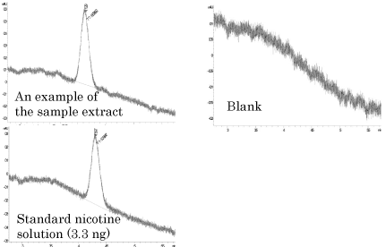 chromatograms