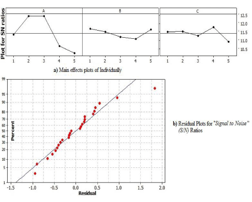 variables