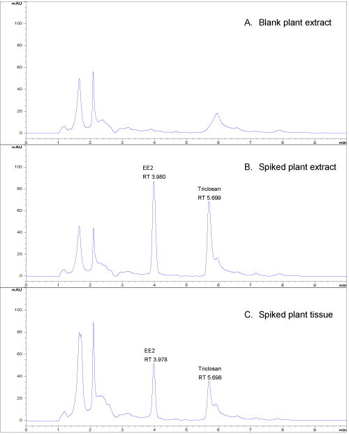 chromatograms