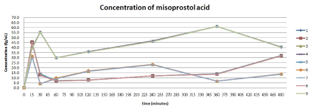 misoprostol