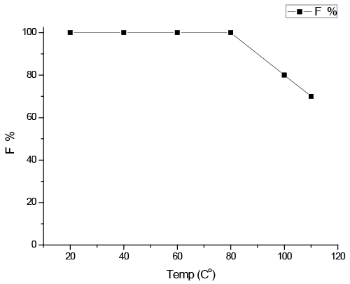temperature