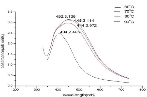 spectra