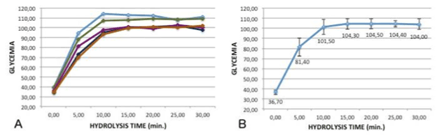 glycemic