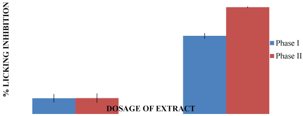 Antinociceptive activities