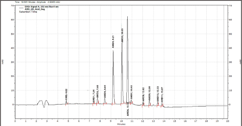 chromatogram