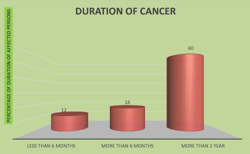 Duration