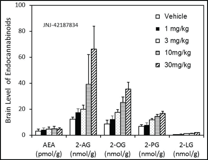 endocannabinoids