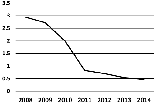 Hypoglycemia
