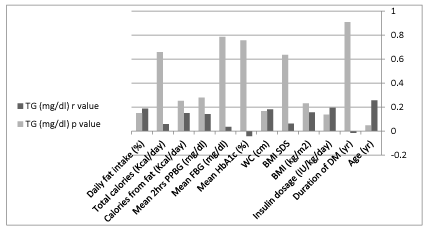 Correlations