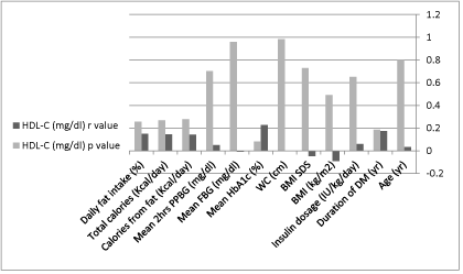 Correlations