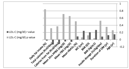 Correlations