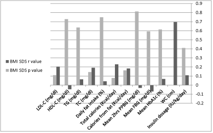 Correlations