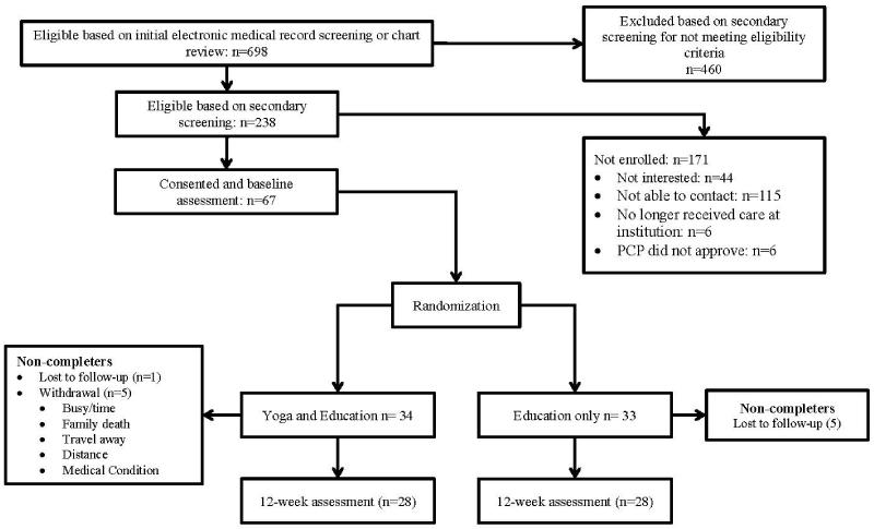 Flow diagram for study