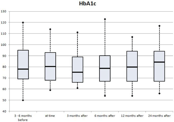 HbA1c