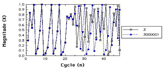 Scatter plots 