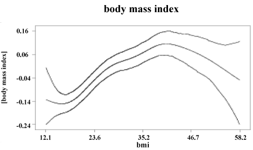 BMI