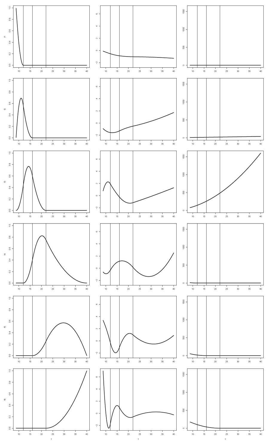 functions