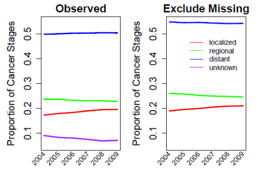 distributions