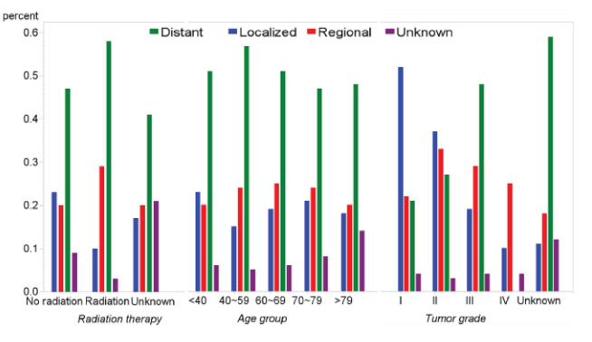 distributions
