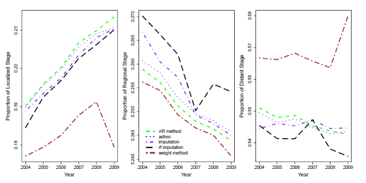 distributions