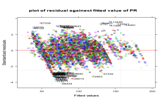 Residuals