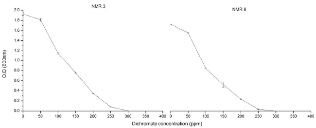 concentrations