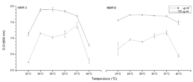 temperatures