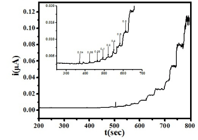 Chronoamperometric